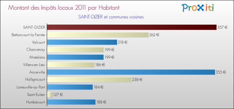 Montant des impôts locaux par Habitant pour SAINT-DIZIER et les communes proches Comparaison des impôts locaux par habitant pour SAINT-DIZIER et les communes voisines
