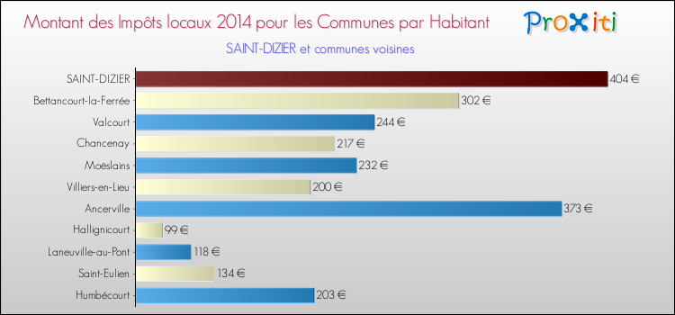Montant des impôts locaux par Habitant pour SAINT-DIZIER et les communes proches en 2014 Comparaison des impôts locaux par habitant pour SAINT-DIZIER et les communes voisines en 2014
