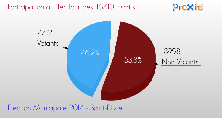 Participation au 1er Tour des Elections Municipales 2014 de la commune de Saint-Dizier Elections Municipales 2014 - Participation au 1er Tour pour la commune de Saint-Dizier