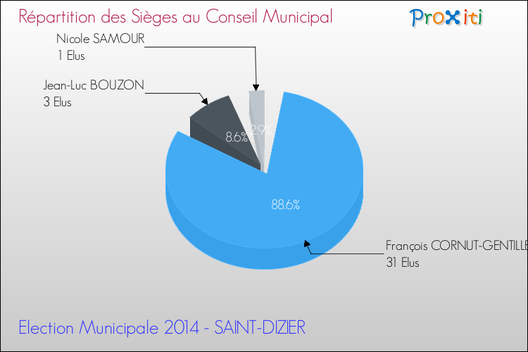 Répartition des élus au conseil municipal entre les listes à l'issue du 1er Tour des Elections Municipales 2014 de la commune de SAINT-DIZIER Elections Municipales 2014 - Répartition des élus au conseil municipal entre les listes à l'issue du 1er Tour pour la commune de SAINT-DIZIER