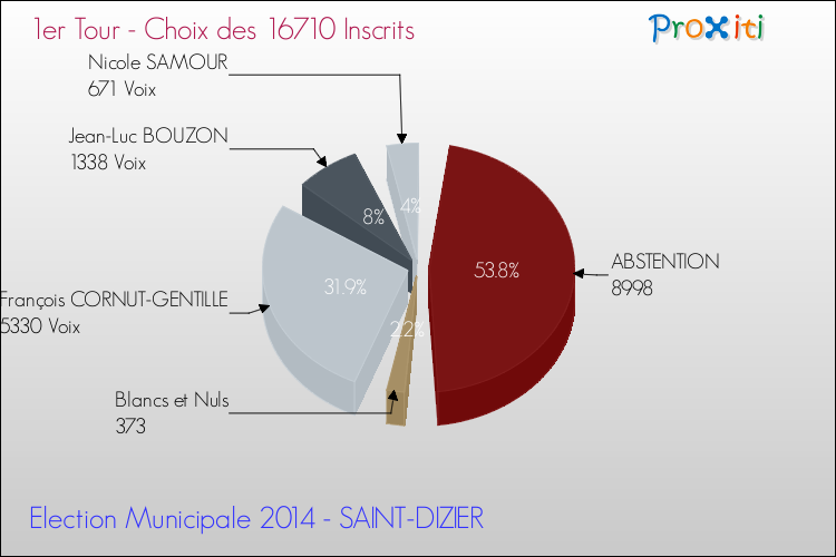 Résultats par rapport aux inscrits au 1er Tour des Elections Municipales 2014 de la commune de SAINT-DIZIER Elections Municipales 2014 - Résultats par rapport aux inscrits au 1er Tour pour la commune de SAINT-DIZIER