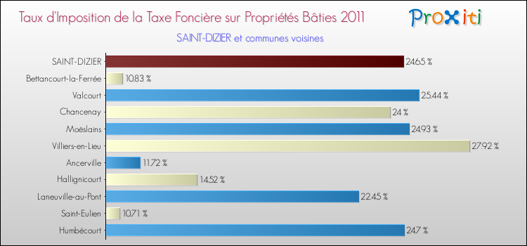 Taux d'imposition de la taxe foncière sur le bati 2011 pour SAINT-DIZIER et les communes proches Comparaison des taux d'imposition de la taxe foncière sur le bati 2011 pour SAINT-DIZIER et les communes voisines