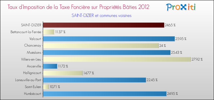 Taux d'imposition de la taxe foncière sur le bati 2012 pour SAINT-DIZIER et les communes proches Comparaison des taux d'imposition de la taxe foncière sur le bati 2012 pour SAINT-DIZIER et les communes voisines