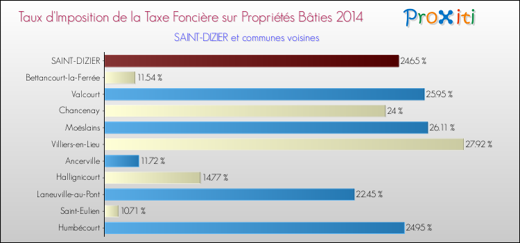 Taux d'imposition de la taxe foncière sur le bati 2014 pour SAINT-DIZIER et les communes proches Comparaison des taux d'imposition de la taxe foncière sur le bati 2014 pour SAINT-DIZIER et les communes voisines