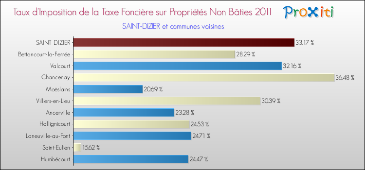 Taux d'imposition de la taxe foncière sur les immeubles et terrains non batis 2011 pour SAINT-DIZIER et les communes proches Comparaison des taux d'imposition de la taxe foncière sur les immeubles et terrains non batis 2011 pour SAINT-DIZIER et les communes voisines