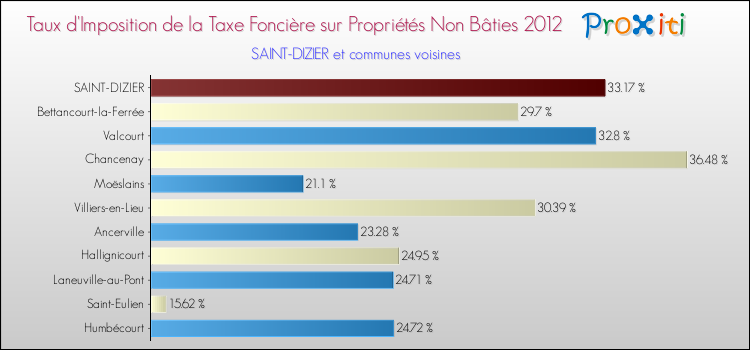 Taux d'imposition de la taxe foncière sur les immeubles et terrains non batis 2012 pour SAINT-DIZIER et les communes proches Comparaison des taux d'imposition de la taxe foncière sur les immeubles et terrains non batis 2012 pour SAINT-DIZIER et les communes voisines