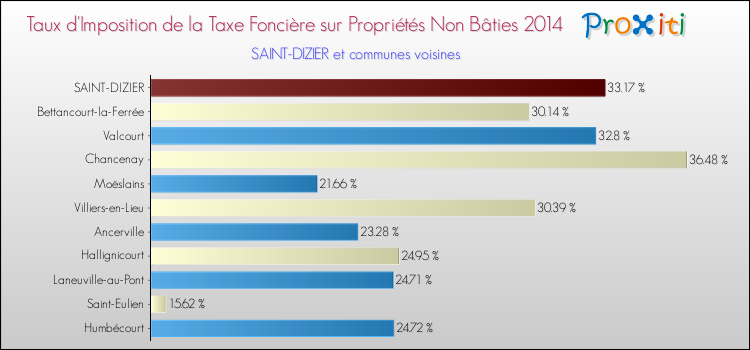 Taux d'imposition de la taxe foncière sur les immeubles et terrains non batis 2014 pour SAINT-DIZIER et les communes proches Comparaison des taux d'imposition de la taxe foncière sur les immeubles et terrains non batis 2014 pour SAINT-DIZIER et les communes voisines