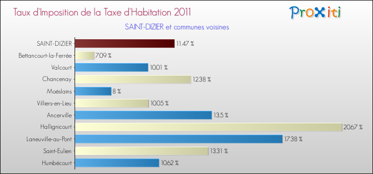 Taux d'imposition de la taxe d'habitation 2011 pour SAINT-DIZIER et les communes proches Comparaison des taux d'imposition de la taxe d'habitation 2011 pour SAINT-DIZIER et les communes voisines