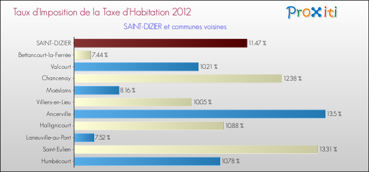Taux d'imposition de la taxe d'habitation 2012 pour SAINT-DIZIER et les communes proches Comparaison des taux d'imposition de la taxe d'habitation 2012 pour SAINT-DIZIER et les communes voisines