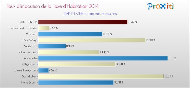 Taux d'imposition de la taxe d'habitation 2014 pour SAINT-DIZIER et les communes proches Comparaison des taux d'imposition de la taxe d'habitation 2014 pour SAINT-DIZIER et les communes voisines