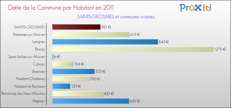 Dette par habitant de la commune en 2011 pour SAINTS-GEOSMES et les communes proches Comparaison de la dette par habitant de la commune en 2011 pour SAINTS-GEOSMES et les communes voisines