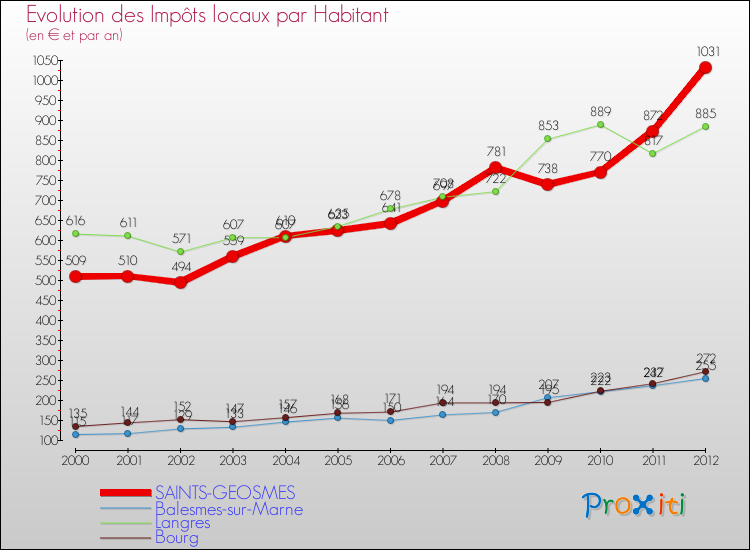Evolution et montant des impôts locaux par Habitant pour SAINTS-GEOSMES et les communes proches Comparaison des impôts locaux par habitant pour SAINTS-GEOSMES et les communes voisines