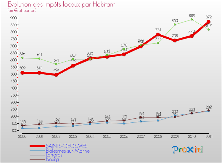 Evolution et montant des impôts locaux par Habitant pour SAINTS-GEOSMES et les communes proches Comparaison des impôts locaux par habitant pour SAINTS-GEOSMES et les communes voisines