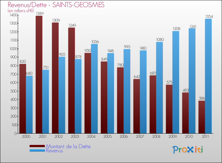 Evolution comparée de la dette et des revenus pour la commune de SAINTS-GEOSMES de 2000 à 2011 Comparaison de la dette et des revenus pour SAINTS-GEOSMES de 2000 à 2011