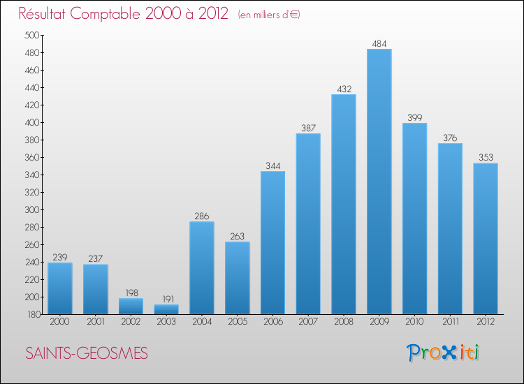 Evolution du résultat comptable pour la commune de SAINTS-GEOSMES de 2000 à 2012 Evolution du résultat comptable pour SAINTS-GEOSMES de 2000 à 2012