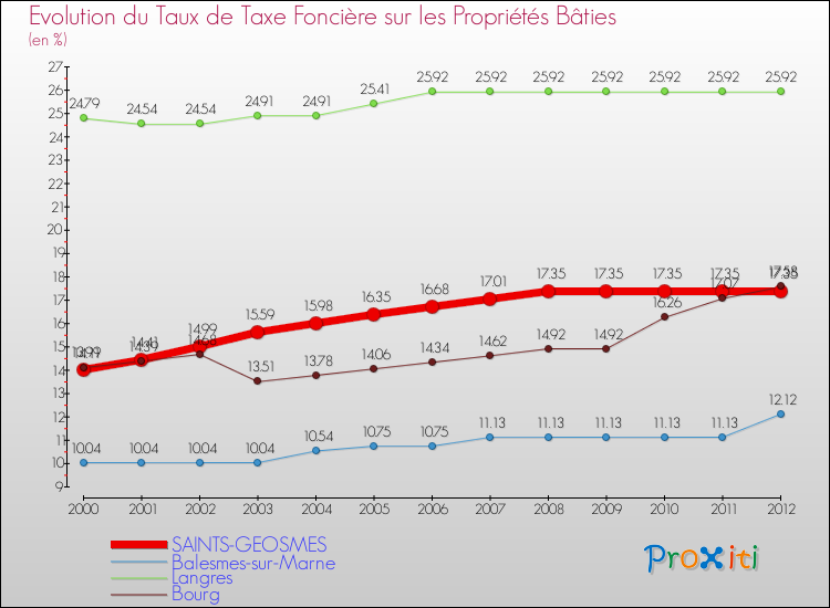 Evolution du taux de la taxe foncière sur le bati pour SAINTS-GEOSMES et les communes proches de 2000 à 2012 Comparaison des taux de taxe foncière sur le bati pour SAINTS-GEOSMES et les communes voisines de 2000 à 2012
