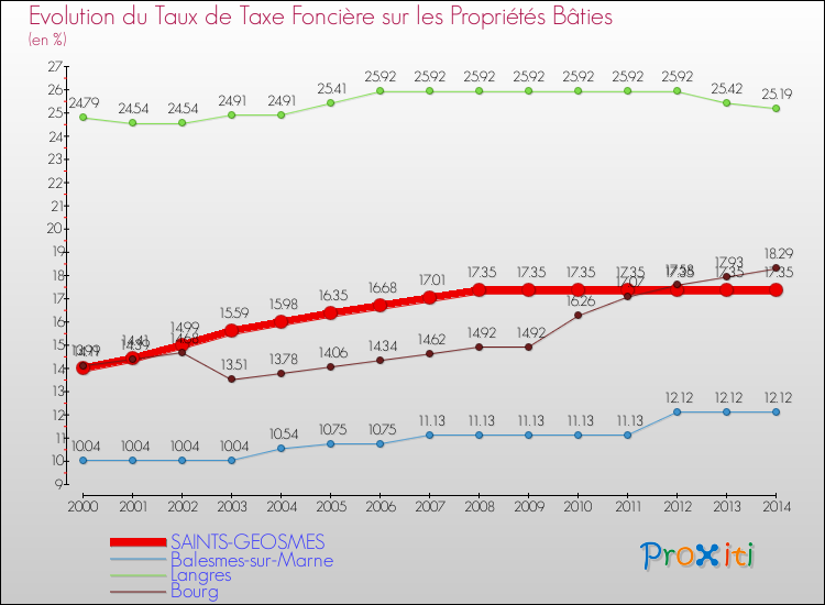 Evolution du taux de la taxe foncière sur le bati pour SAINTS-GEOSMES et les communes proches de 2000 à 2014 Comparaison des taux de taxe foncière sur le bati pour SAINTS-GEOSMES et les communes voisines de 2000 à 2014
