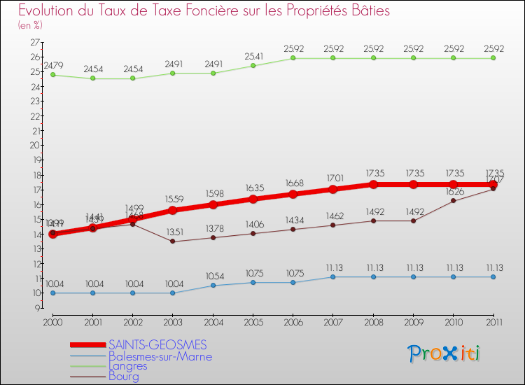Evolution du taux de la taxe foncière sur le bati pour SAINTS-GEOSMES et les communes proches Comparaison des taux de taxe foncière sur le bati pour SAINTS-GEOSMES et les communes voisines