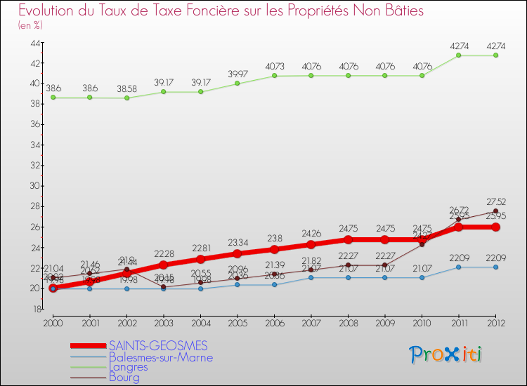 Evolution du taux de la taxe foncière sur les immeubles et terrains non batis pour SAINTS-GEOSMES et les communes proches de 2000 à 2012 Comparaison des taux de la taxe foncière sur les immeubles et terrains non batis pour SAINTS-GEOSMES et les communes voisines de 2000 à 2012