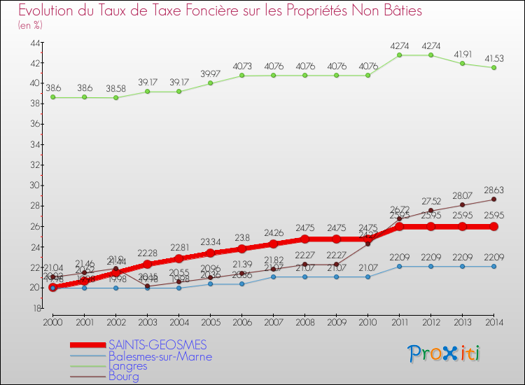 Evolution du taux de la taxe foncière sur les immeubles et terrains non batis pour SAINTS-GEOSMES et les communes proches de 2000 à 2014 Comparaison des taux de la taxe foncière sur les immeubles et terrains non batis pour SAINTS-GEOSMES et les communes voisines de 2000 à 2014