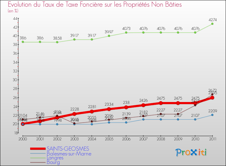 Evolution du taux de la taxe foncière sur les immeubles et terrains non batis pour SAINTS-GEOSMES et les communes proches Comparaison des taux de la taxe foncière sur les immeubles et terrains non batis pour SAINTS-GEOSMES et les communes voisines