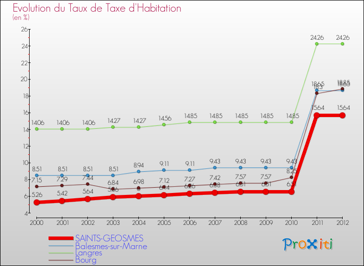 Evolution du taux de la taxe d'habitation pour SAINTS-GEOSMES et les communes proches Comparaison des taux de la taxe d'habitation pour SAINTS-GEOSMES et les communes voisines