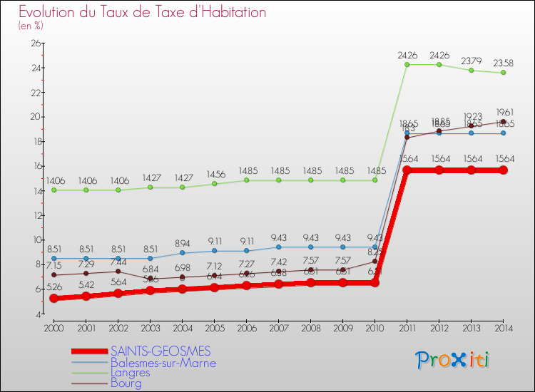 Evolution du taux de la taxe d'habitation pour SAINTS-GEOSMES et les communes proches de 2000 à 2014 Comparaison des taux de la taxe d'habitation pour SAINTS-GEOSMES et les communes voisines de 2000 à 2014