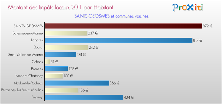 Montant des impôts locaux par Habitant pour SAINTS-GEOSMES et les communes proches Comparaison des impôts locaux par habitant pour SAINTS-GEOSMES et les communes voisines