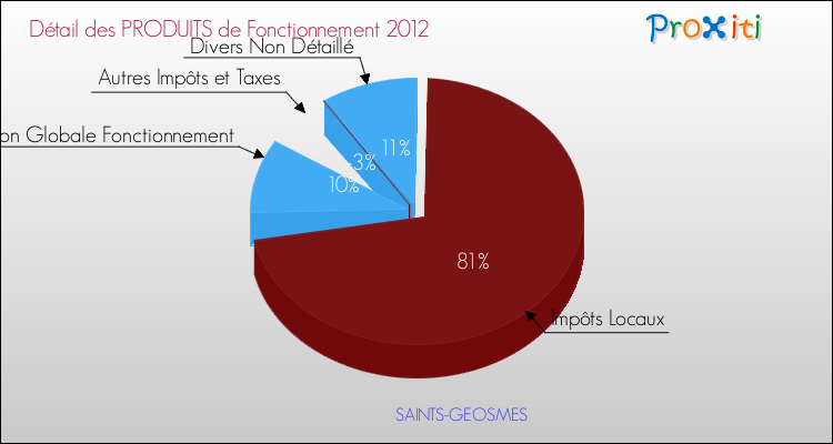 Décomposition du Budget de Fonctionnement 2012 de la commune de SAINTS-GEOSMES Budget de Fonctionnement 2012 pour la commune de SAINTS-GEOSMES