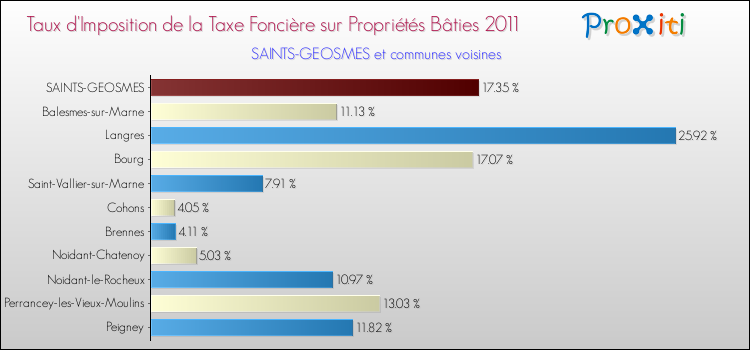 Taux d'imposition de la taxe foncière sur le bati 2011 pour SAINTS-GEOSMES et les communes proches Comparaison des taux d'imposition de la taxe foncière sur le bati 2011 pour SAINTS-GEOSMES et les communes voisines