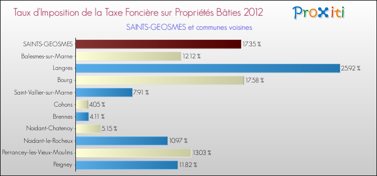 Taux d'imposition de la taxe foncière sur le bati 2012 pour SAINTS-GEOSMES et les communes proches Comparaison des taux d'imposition de la taxe foncière sur le bati 2012 pour SAINTS-GEOSMES et les communes voisines