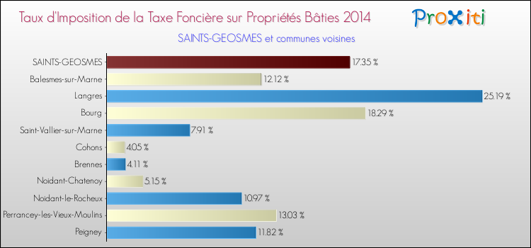 Taux d'imposition de la taxe foncière sur le bati 2014 pour SAINTS-GEOSMES et les communes proches Comparaison des taux d'imposition de la taxe foncière sur le bati 2014 pour SAINTS-GEOSMES et les communes voisines