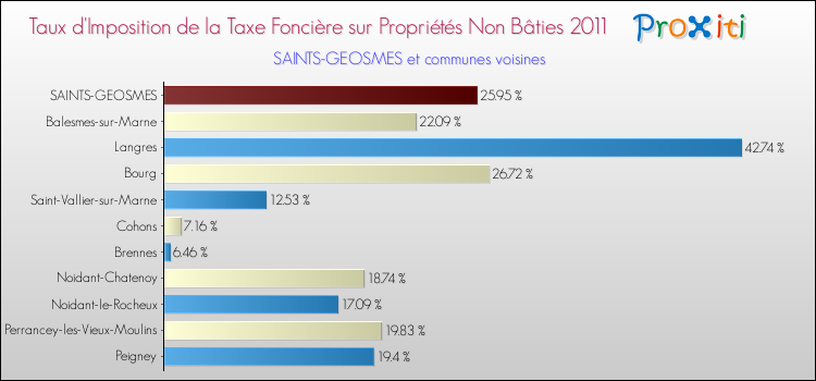 Taux d'imposition de la taxe foncière sur les immeubles et terrains non batis 2011 pour SAINTS-GEOSMES et les communes proches Comparaison des taux d'imposition de la taxe foncière sur les immeubles et terrains non batis 2011 pour SAINTS-GEOSMES et les communes voisines