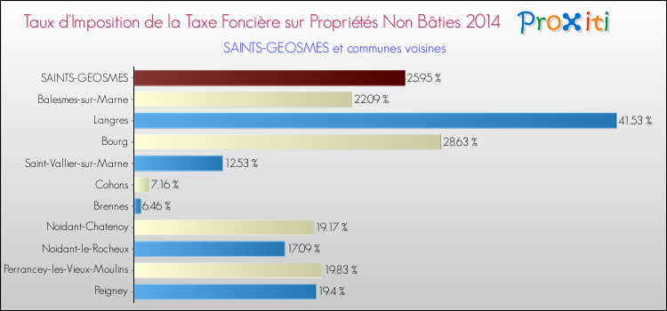 Taux d'imposition de la taxe foncière sur les immeubles et terrains non batis 2014 pour SAINTS-GEOSMES et les communes proches Comparaison des taux d'imposition de la taxe foncière sur les immeubles et terrains non batis 2014 pour SAINTS-GEOSMES et les communes voisines