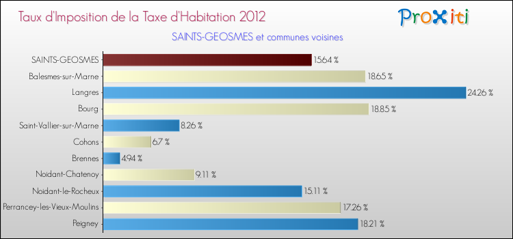 Taux d'imposition de la taxe d'habitation 2012 pour SAINTS-GEOSMES et les communes proches Comparaison des taux d'imposition de la taxe d'habitation 2012 pour SAINTS-GEOSMES et les communes voisines