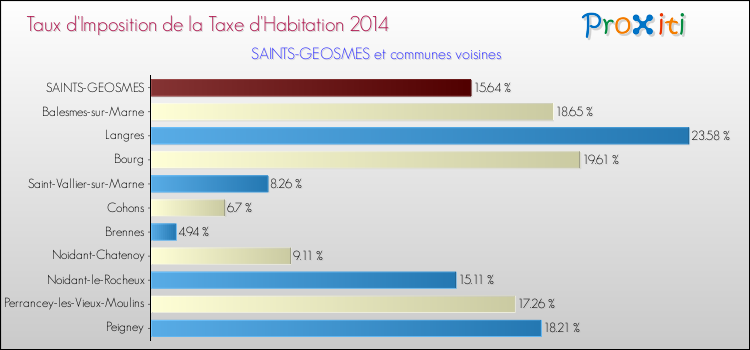 Taux d'imposition de la taxe d'habitation 2014 pour SAINTS-GEOSMES et les communes proches Comparaison des taux d'imposition de la taxe d'habitation 2014 pour SAINTS-GEOSMES et les communes voisines