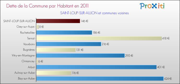 Dette par habitant de la commune en 2011 pour SAINT-LOUP-SUR-AUJON et les communes proches Comparaison de la dette par habitant de la commune en 2011 pour SAINT-LOUP-SUR-AUJON et les communes voisines
