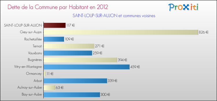Dette par habitant de la commune en 2012 pour SAINT-LOUP-SUR-AUJON et les communes proches Comparaison de la dette par habitant de la commune en 2012 pour SAINT-LOUP-SUR-AUJON et les communes voisines