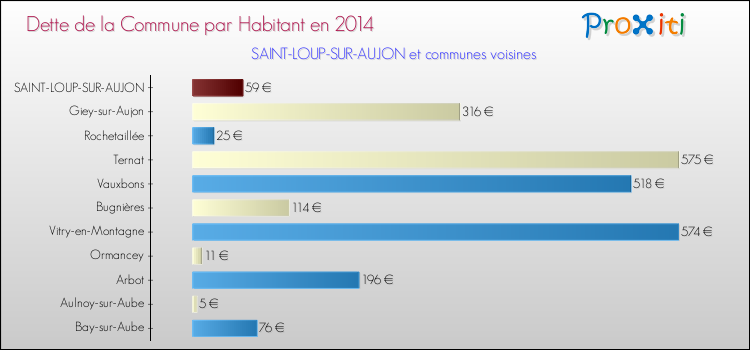 Dette par habitant de la commune en 2014 pour SAINT-LOUP-SUR-AUJON et les communes proches Comparaison de la dette par habitant de la commune en 2014 pour SAINT-LOUP-SUR-AUJON et les communes voisines