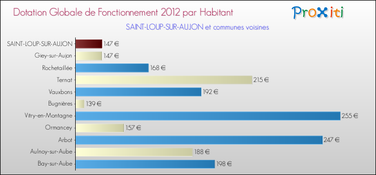 Montant des dotations globales de fonctionnement DGF par Habitant pour SAINT-LOUP-SUR-AUJON et les communes proches Comparaison des des dotations globales de fonctionnement DGF par habitant pour SAINT-LOUP-SUR-AUJON et les communes voisines