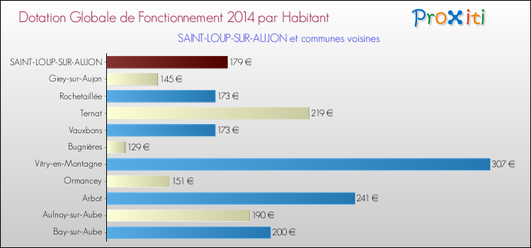 Montant des dotations globales de fonctionnement DGF par Habitant pour SAINT-LOUP-SUR-AUJON et les communes proches en 2014. Comparaison des des dotations globales de fonctionnement DGF par habitant pour SAINT-LOUP-SUR-AUJON et les communes voisines en 2014.