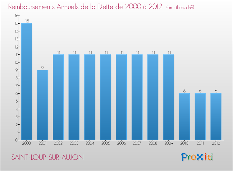 Evolution de l'annuité de la dette pour la commune de SAINT-LOUP-SUR-AUJON de 2000 à 2012 Annuités de la dette pour SAINT-LOUP-SUR-AUJON de 2000 à 2012
