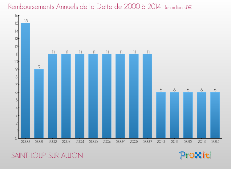 Evolution de l'annuité de la dette pour la commune de SAINT-LOUP-SUR-AUJON de 2000 à 2014 Annuités de la dette pour SAINT-LOUP-SUR-AUJON de 2000 à 2014