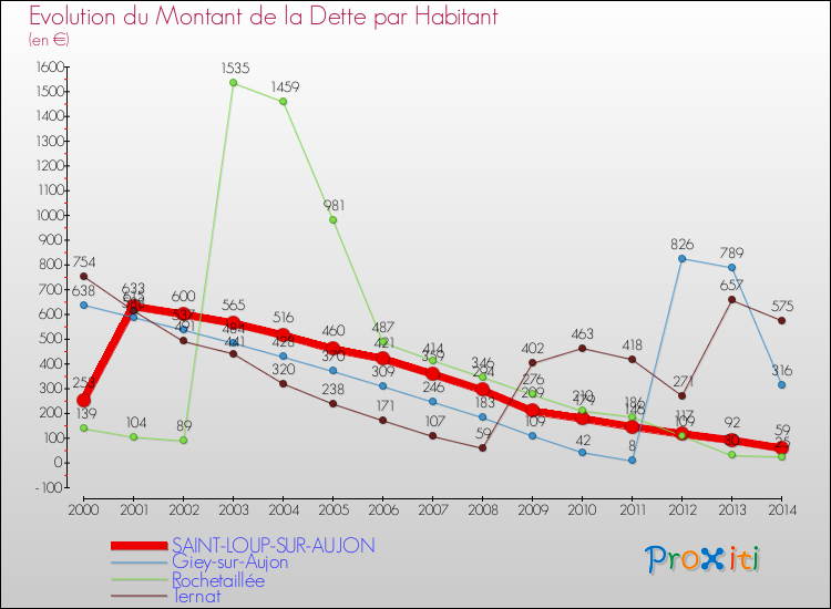 Evolution de la dette par habitant pour la commune de SAINT-LOUP-SUR-AUJON et les communes proches de 2000 à 2014 Comparaison de la dette par habitant pour SAINT-LOUP-SUR-AUJON et les communes voisines de 2000 à 2014