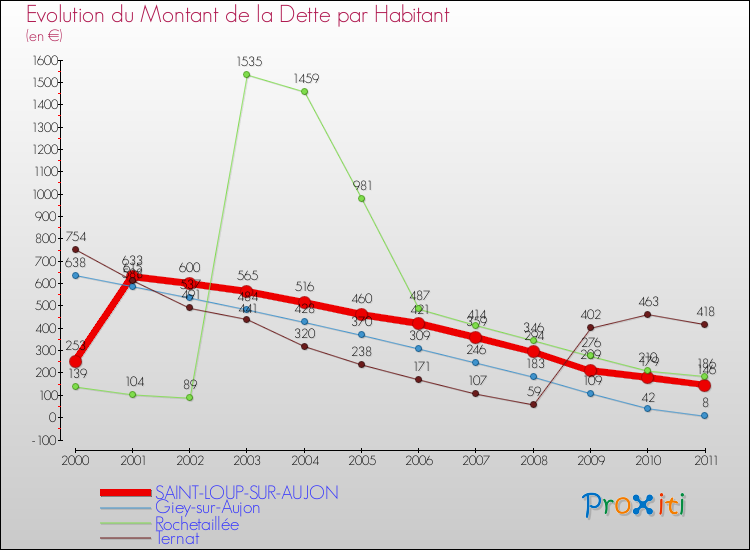 Evolution de la dette par habitant pour la commune de SAINT-LOUP-SUR-AUJON et les communes proches Comparaison de la dette par habitant pour SAINT-LOUP-SUR-AUJON et les communes voisines