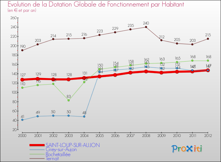 Evolution et montant de la dotation globale de fonctionnement par Habitant pour SAINT-LOUP-SUR-AUJON et les communes proches Comparaison des dotations globales de fonctionnement par habitant pour SAINT-LOUP-SUR-AUJON et les communes voisines
