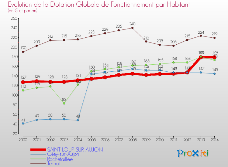 Evolution et montant de la dotation globale de fonctionnement par Habitant pour SAINT-LOUP-SUR-AUJON et les communes proches de 2000 à 2014. Comparaison des dotations globales de fonctionnement par habitant pour SAINT-LOUP-SUR-AUJON et les communes voisines de 2000 à 2014.