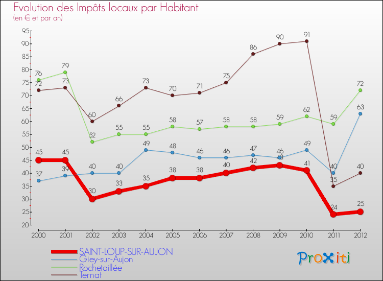 Evolution et montant des impôts locaux par Habitant pour SAINT-LOUP-SUR-AUJON et les communes proches Comparaison des impôts locaux par habitant pour SAINT-LOUP-SUR-AUJON et les communes voisines