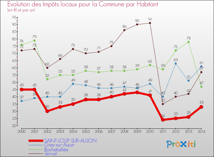 Evolution et montant des impôts locaux par Habitant pour SAINT-LOUP-SUR-AUJON et les communes proches de 2000 à 2014 Comparaison des impôts locaux par habitant pour SAINT-LOUP-SUR-AUJON et les communes voisines de 2000 à 2014