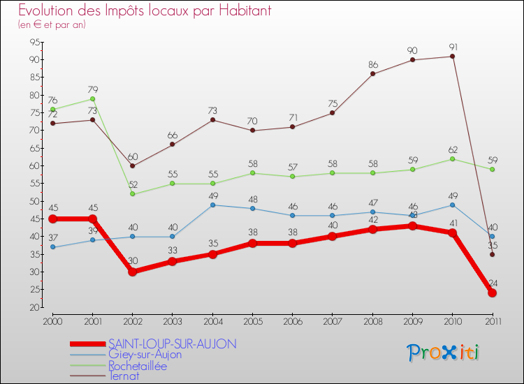 Evolution et montant des impôts locaux par Habitant pour SAINT-LOUP-SUR-AUJON et les communes proches Comparaison des impôts locaux par habitant pour SAINT-LOUP-SUR-AUJON et les communes voisines